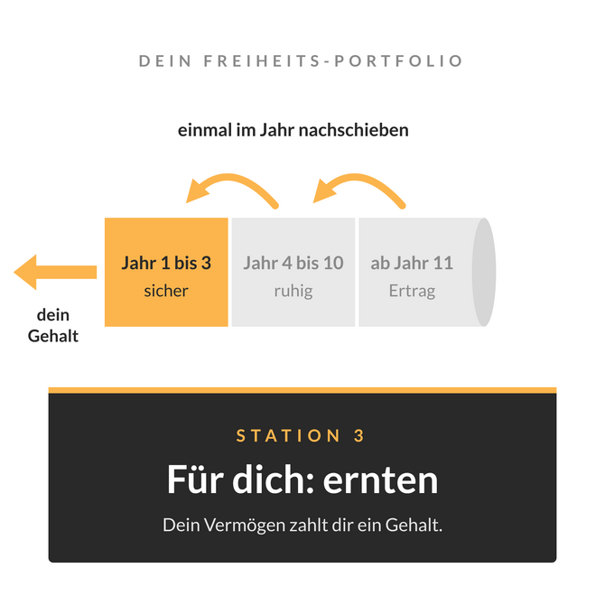 Schritt 3, der Ausbau: Umsetzung, Managerauswahl und Reporting