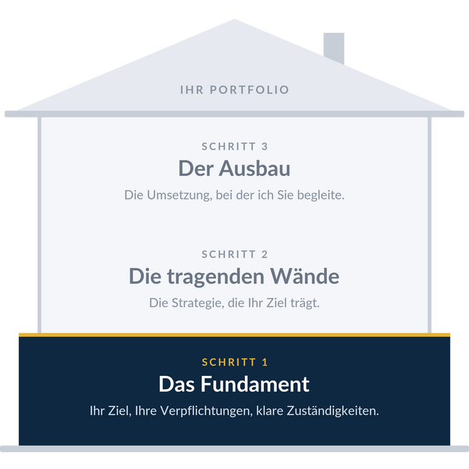 Schritt 1, das Fundament: Ziel, Verpflichtungen, klare Zuständigkeiten