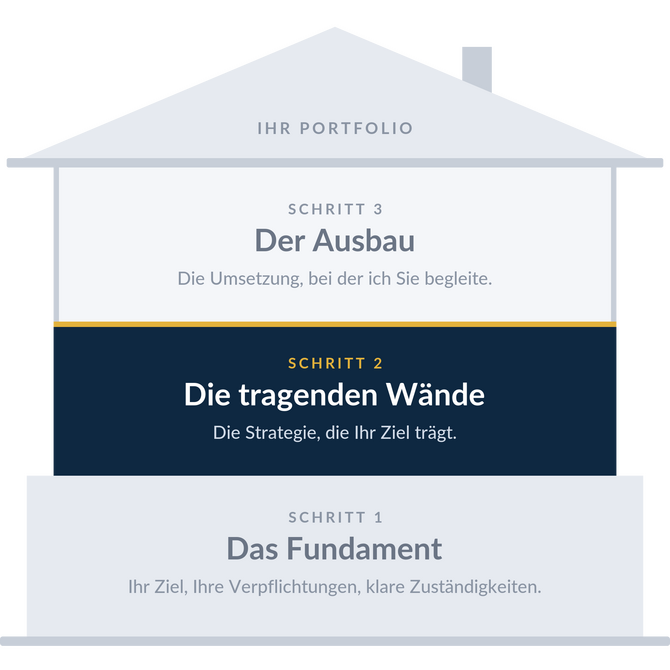 Schritt 2, die tragenden Wände: Anlagerichtlinie, Strategie und Risikobudget