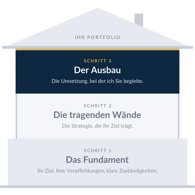 Schritt 3, der Ausbau: Umsetzung, Managerauswahl und Reporting